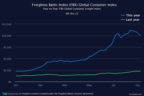 Will Ocean Freight Rates Continue To Increase In 2021 Sunnex