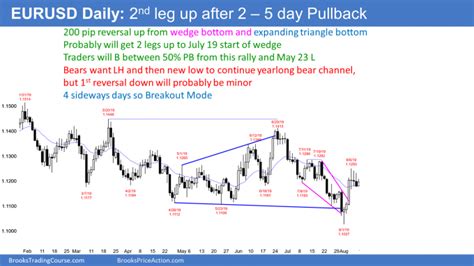 Emini Strong Entry Bar Above August Micro Double Bottom Brooks