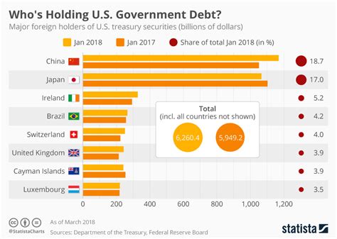 Chart Whos Holding Us Government Debt Statista