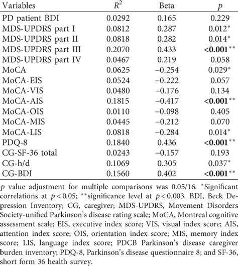 Linear Regression Analysis Of Factors Influencing Caregiver Burden Download Scientific Diagram