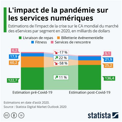 Graphique Comment La Pandémie A Impacté Les Services Numériques Statista