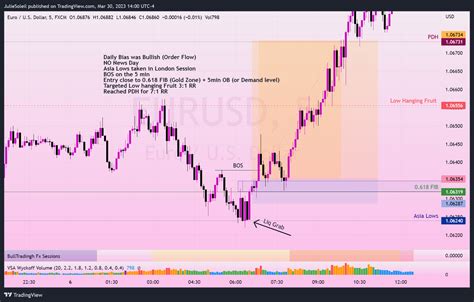 FX EURUSD Chart Image By JulieSoleil TradingView