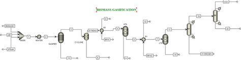 Biomass Gasification Flow Sheet Download Scientific Diagram