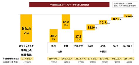 ハラスメント被害者の泣き寝入りと離職の実態 パーソル総合研究所