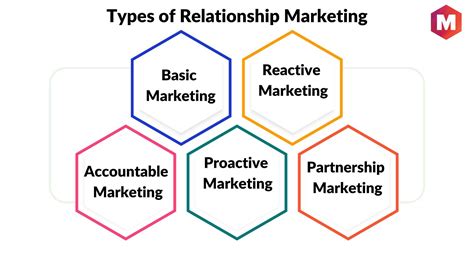 What Is Relationship Marketing Definition Types And Examples