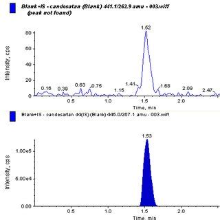 Typical MRM Chromatograms Of Candesartan Upper Panel And IS Lower