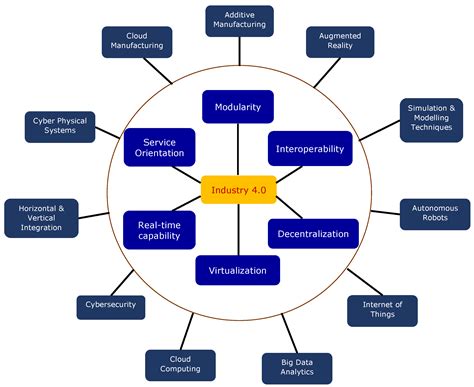 Sustainability Free Full Text Digital Transformation And Its Influence On Sustainable