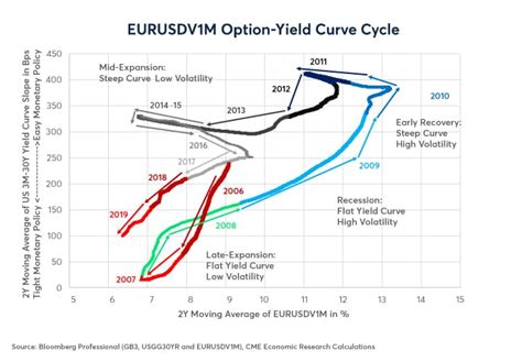 Is Higher Volatility Making A Comeback Cme Group