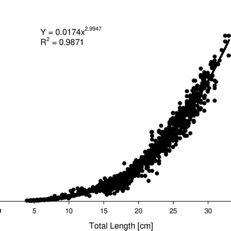 Length Frequency Distribution Of O Niloticus In Lake Small Abaya Download Scientific Diagram