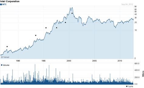 The 20 Best Dividend Paying Technology Stocks