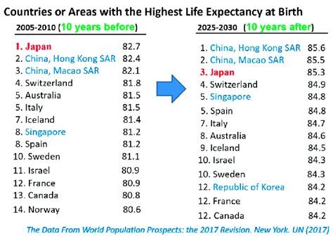 Why Is A High Life Expectancy Good Discount Dakora Co