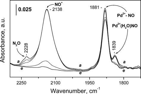 Ftir Spectra Of No 133 Pa Equilibrium Pressure Adsorbed On Pd H Zsm 5