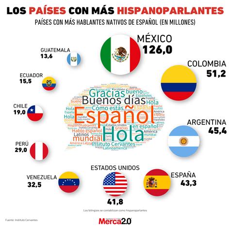 Paises Con Mas Hispanohablantes