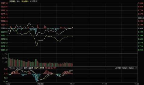 午盤：滬指微漲盤中上摸3300點創8個月新高 創業板表現低迷 每日頭條