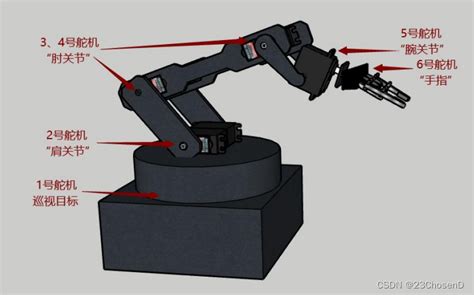 基于stm32的机械臂抓取系统【2】【机械臂板块】stm32六轴机械臂 Csdn博客