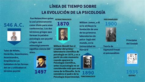 Evolución de la psicología