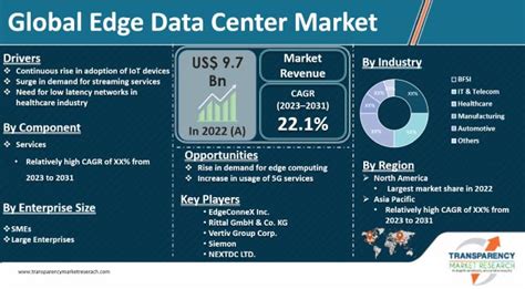 Edge Data Center Market Share And Growth Report 2023 2031