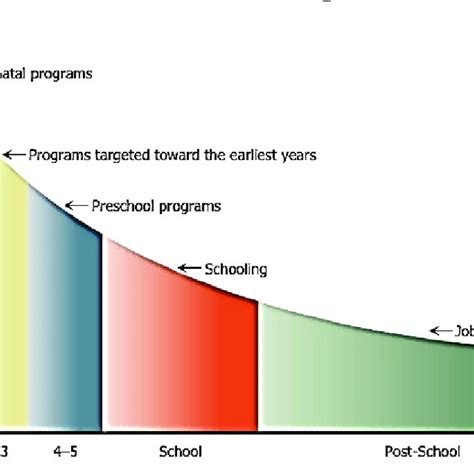 Periods of synaptogenesis and neural pruning along neurodevelopment ...