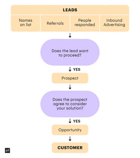 B2B Sales Prospecting Process And Techniques PandaDoc