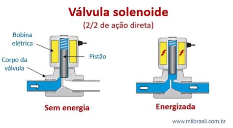 Como Funciona Uma Válvula Solenoide 5 2 Mti