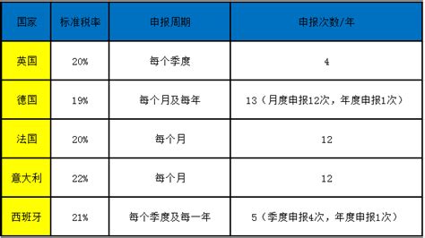 欧洲站卖家注意！未上传 Vat 税号将面临这些严重后果！注册申报 Vat 税号的方法看这里