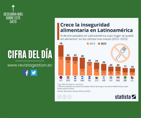 Revista Gesti N Crece La Inseguridad Alimentaria En Latinoam Rica