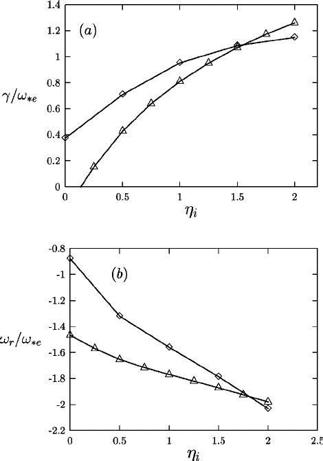 The Mode Growth Rate ͑ A ͒ And Real Frequency ͑ B ͒ As Functions Of ␩ I