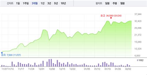 특징주 네이처셀 흑자전환의 힘3거래일 연속 상승세