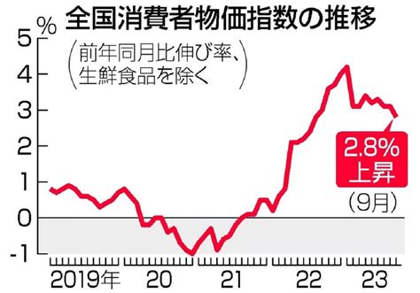 9月消費者物価、2．8％上昇＝電気・ガス代下落で伸び鈍化―総務省 ビジネスジャーナル