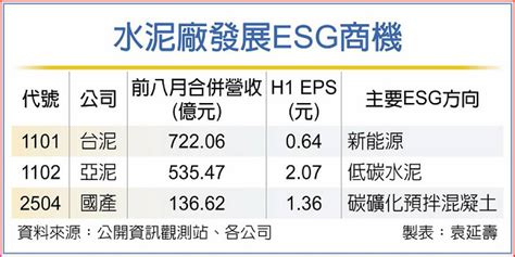 攻esg商機 台泥、亞泥營運吃補 日報 工商時報