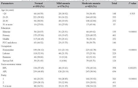 Table 1 From Prevalence Of Maternal Anemia And Its Impact On Perinatal