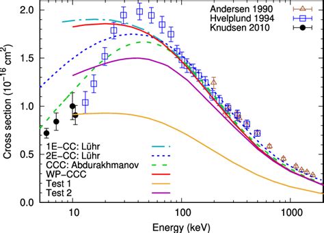 Total Cross Section For Ionisation In P H2 Collisions As A Function