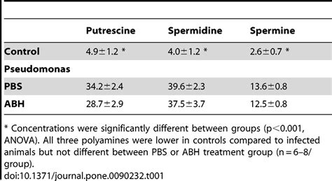 Concentrations µmoll Of The L Ornithine Derived Polyamines