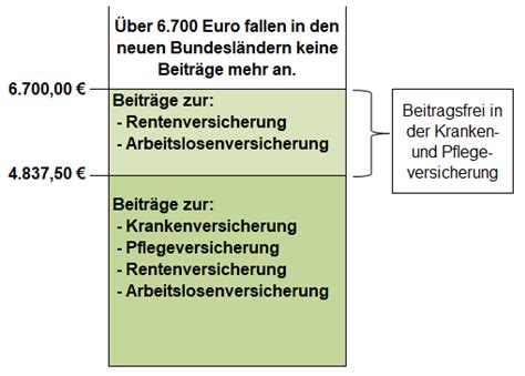 Beitragsbemessungsgrenzen In Der Sozialversicherung Werte F R