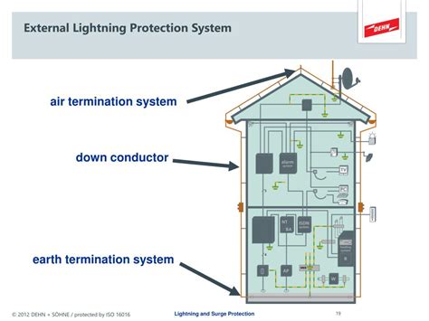 Lightning Protection System Types Moliemporium