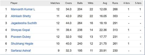 Maharaja Trophy Ksca T20 2023 Most Runs And Most Wickets Standings