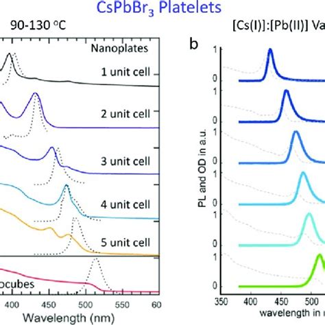 A Absorption And Corresponding PL Spectra Of CsPbBr 3 Platelets