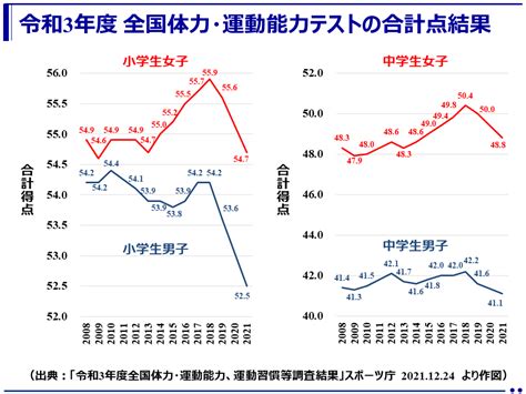 小学生、中学生の体力の低下が鮮明に！－小学生、中学生の男子は過去最低－（スポーツ庁） 健康づくりポータルサイト（healthy