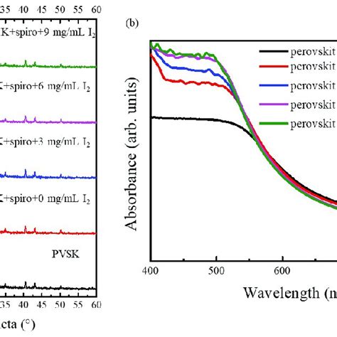 A XRD Patterns Of MAPbI 3 Thin Film After Coating With Doped