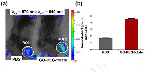 Figure From Nano Graphene Oxide Mediated In Vivo Fluorescence Imaging