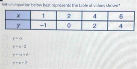 Solved: Which equation below best represents the table of values shown ...