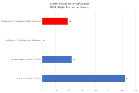 Intel Arc A370m Supera A La Nvidia Rtx 3050 En Pruebas Gaming