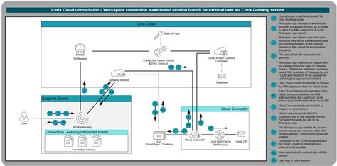 Tech Brief: Citrix Cloud Resiliency | Citrix Tech Zone