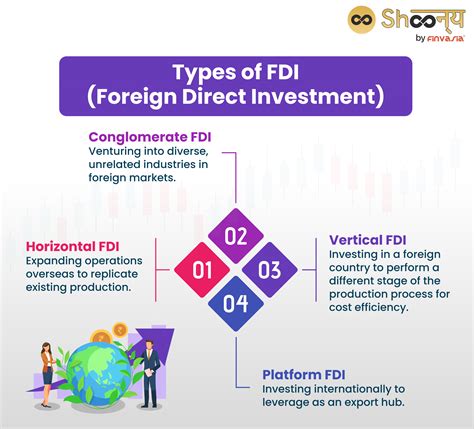 Foreign Direct Investment In India Types Role And Advantages