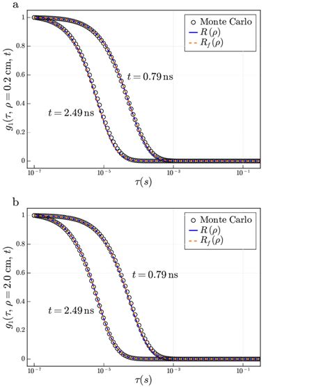 Comparison Of The Time Domain Normalized Autocorrelation Function G