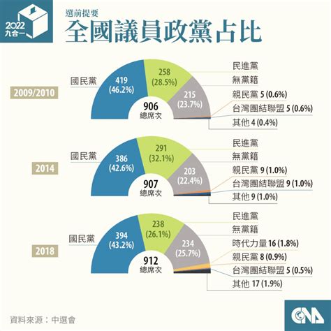 九合一選舉歷史數據圖解 政黨版圖變動一次看 政治 中央社 Cna