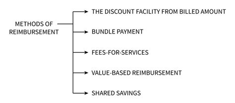 Hospital Billing And Reimbursement Bartleby