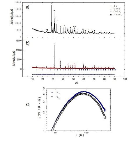 A Xrd Patterns Of The Melt Spun Ribbons And B Plot Of The Observed Download Scientific