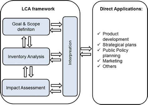 Stages Of Life Cycle Assessment [15] Download Scientific Diagram