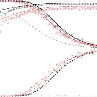 Analytical Results Lines Compared To Numerical Simulations Symbols